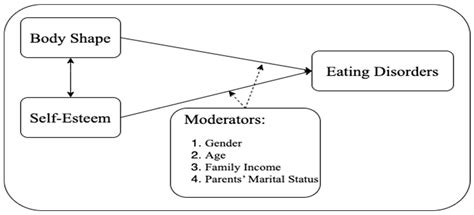 The Relationship and Effects of Self-Esteem and Body Shape on Eating ...