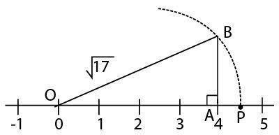 locate square root 17 on the number line - Brainly.in