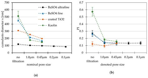Microfiltration of Submicron-Sized and Nano-Sized Suspensions for ...