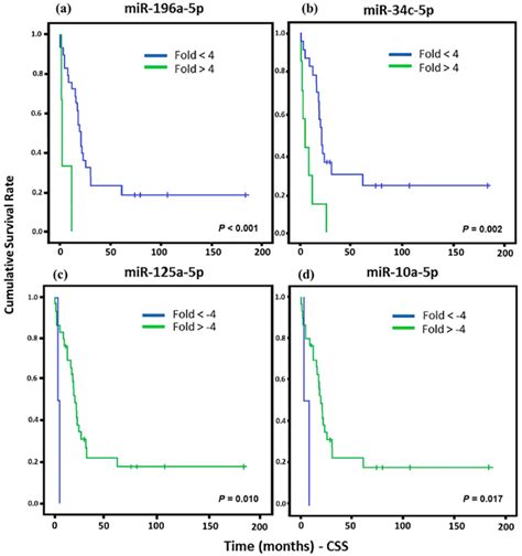 Could miRNA Signatures be Useful for Predicting Uterine Sarcoma and ...