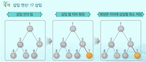 Image result for Heap Algorithm Insert