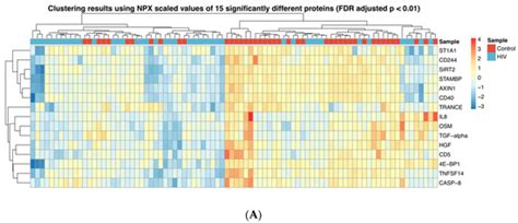 Profiling of Inflammatory Proteins in Plasma of HIV-1-Infected Children ...