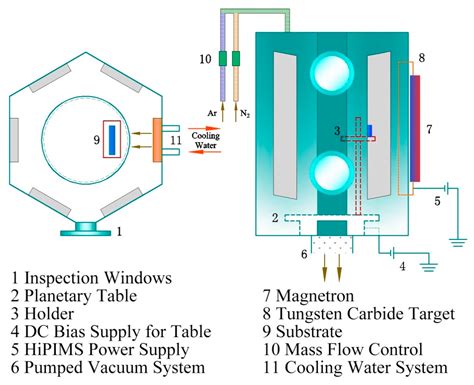 Influences of Nitrogen Flow Rate on Microstructure, Mechanical and ...