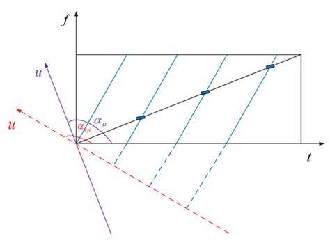 Cutting Compensation in the Time-Frequency Domain for Smeared Spectrum ...