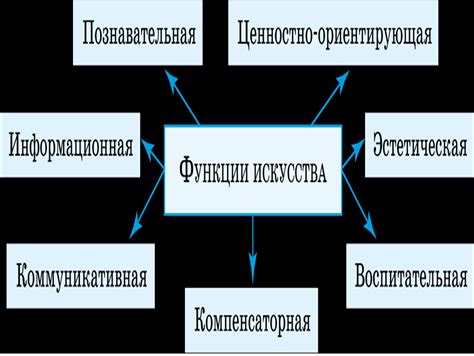 Обществознание. Искусство