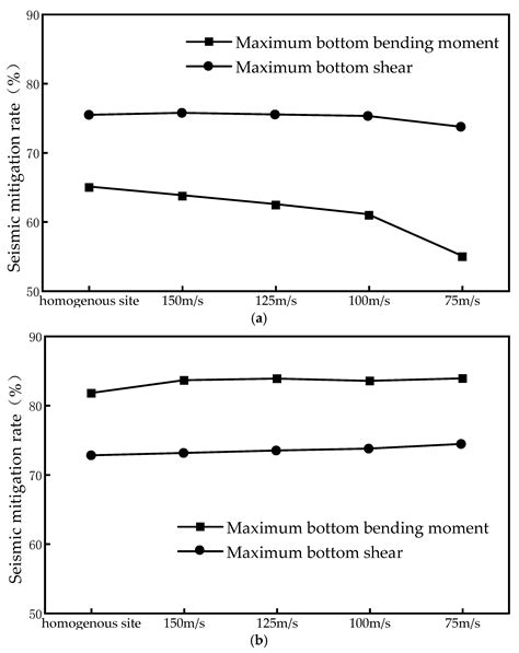 Seismic Mitigation Effect and Mechanism Analysis of Split Columns in ...