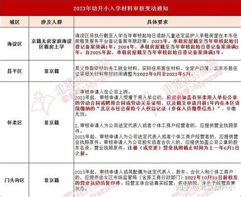 2022年石家庄各类家庭入学指南：时间、要求、过程、注意事项 - 知乎