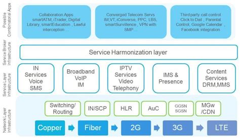 IP Multimedia Subsystem Module Structure 的图像结果