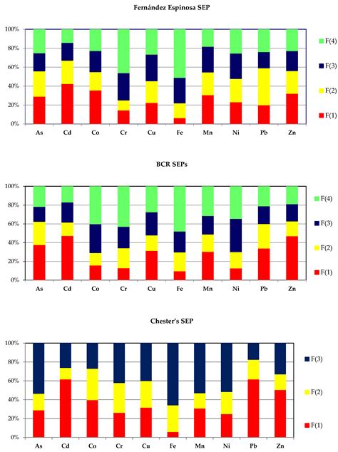 Chemical Fractionation in Environmental Studies of Potentially Toxic ...