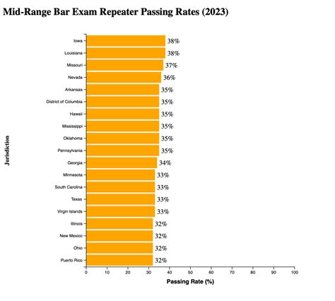 Bar Exam Repeat Taker Pass Rates By State