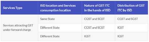Input Service Distributor (ISD) under GST: A Practical & Legal Perspective