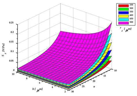 Design and Modeling of a MEMS Dual-Backplate Capacitive Microphone with ...