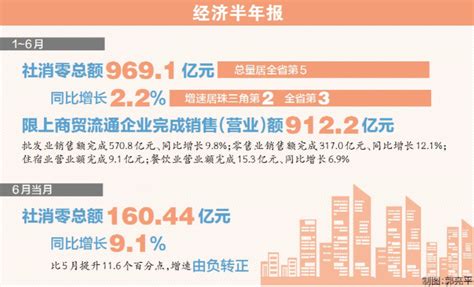 上半年惠州社会消费实现显著复苏 社消零增速居珠三角第二全省第三_惠州新闻网