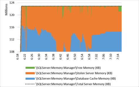 How Much Memory Is Consuming in SQL Server 的图像结果