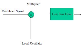 Chapter 4 : Amplitude Modulation and Demodulation, PPT, ADC, Semester ...