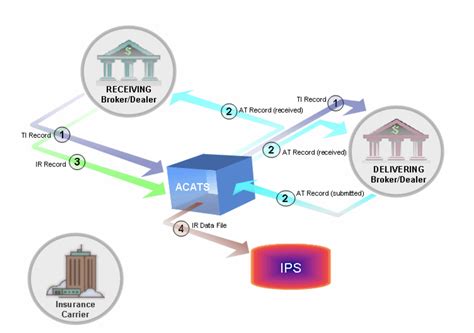ACATS – What You Need to Know About Switching Brokerages to Move ...