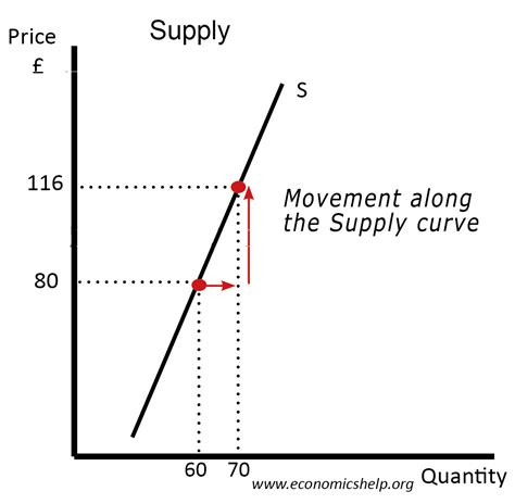 Factors affecting Supply - Economics Help