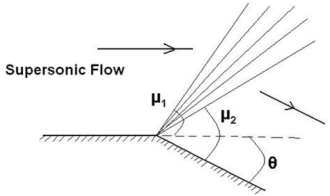 The expression for the Prandtl-Meyer function can be used to get the ...