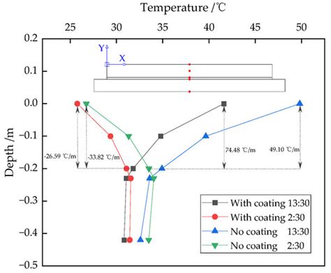 Investigation on Effect of Reflective Coating on Temperature Field of ...