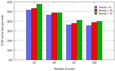 Node Coloring and Color Conflict Detection in Wireless Sensor Networks