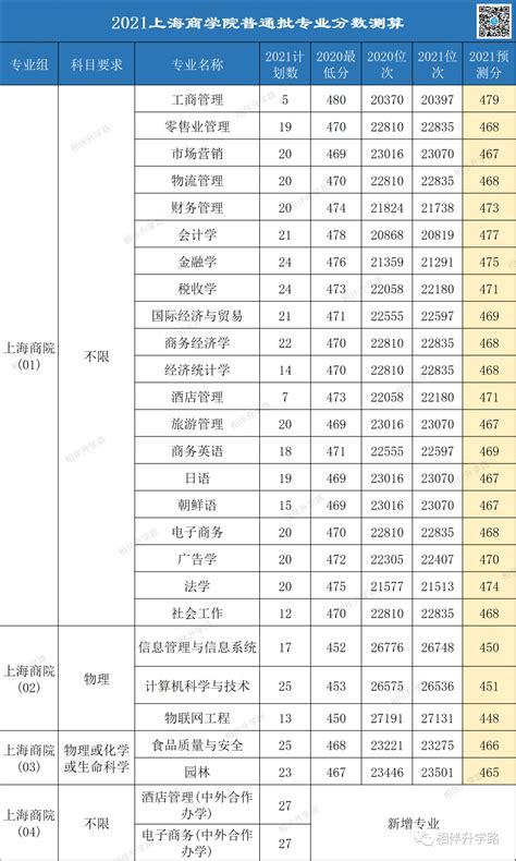 @2021高考生！上海本地36所大学普通批专业录取最低分换算！ – 诸事要记 日拱一卒