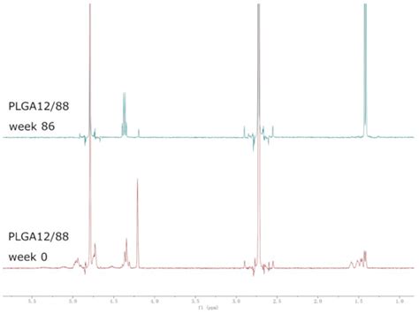 Biodegradation and Non-Enzymatic Hydrolysis of Poly(Lactic-co-Glycolic ...