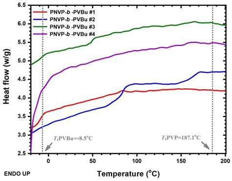 Block Copolymers of Poly(N-Vinyl Pyrrolidone) and Poly(Vinyl Esters ...