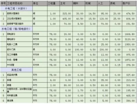 昆山80平装修费用 常见的家装预算表的种类