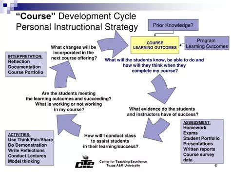 Course Development Cycle Intial Stage 的图像结果