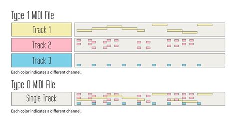 How Find Midi Data Code 的图像结果