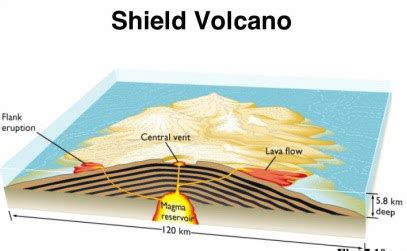 Volcanism