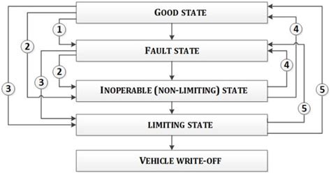 The Process of Identifying Automobile Joint Failures during the ...