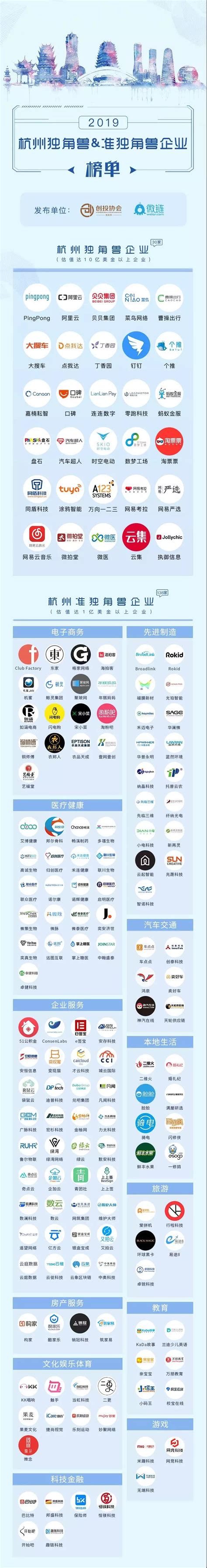 杭州发布独角兽&准独角兽企业榜总估值超3300亿美元_联商网