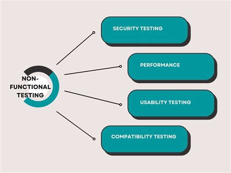 Software Testing Types 的图像结果