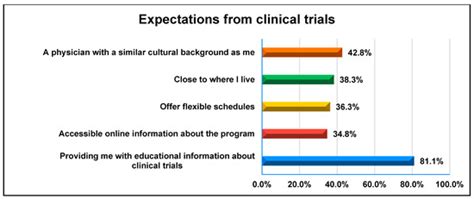 Clinical Trial Awareness, Perceptions, and Participation Among Cancer ...