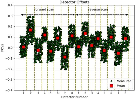 Geometric Calibration Updates to Landsat 7 ETM+ Instrument for Landsat ...