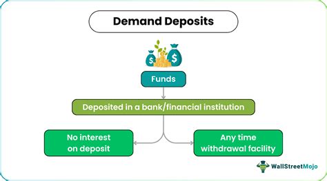 Demand Deposits - What Are They, Example, Types