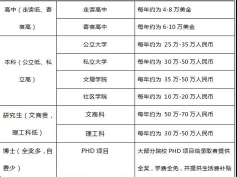 广州国际学校学费对比，最低4.8万最高32万，哪所最烧钱？ - 努力学习网