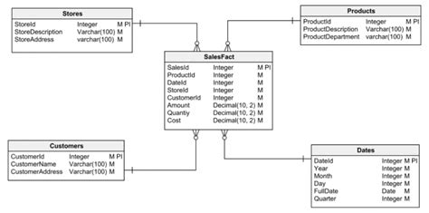Database Design Data SQL Server 的图像结果