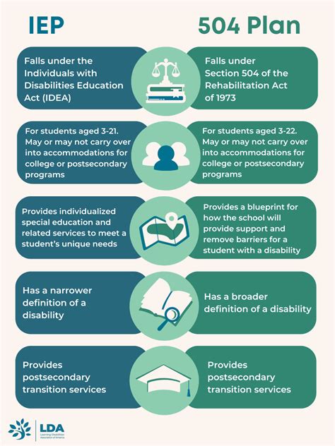 IEPs vs 504 Plans – Learning Disabilities Association of Florida