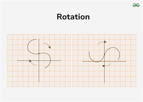 Image result for Rotation Math Graph