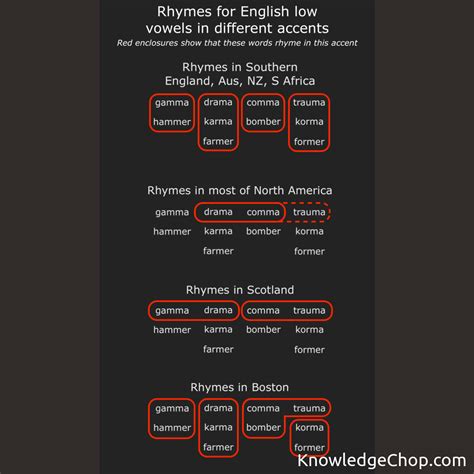 A chart showing different words that rhyme with each other in different ...