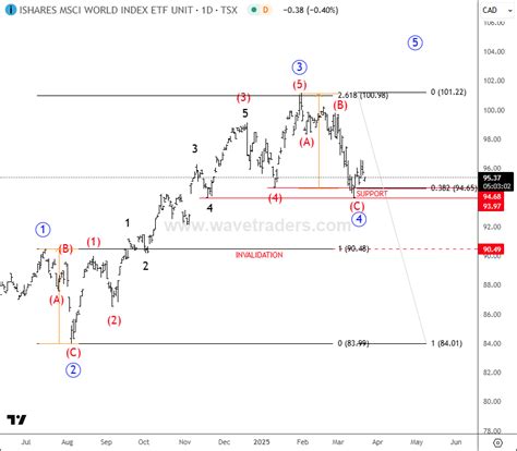 World Index Shows 5Th Wave Is Still Missing - Wavetraders