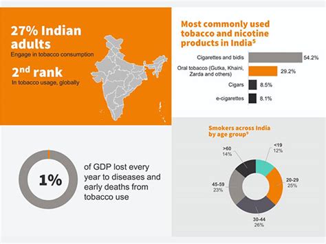 1 per cent of GDP lost, 49 per cent of young adults consume tobacco ...
