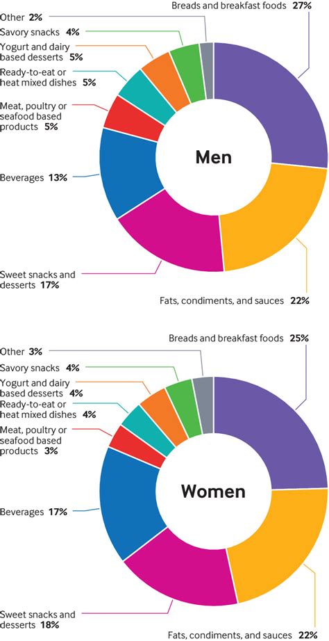 Association of ultra-processed food consumption with colorectal cancer risk among men and women ...