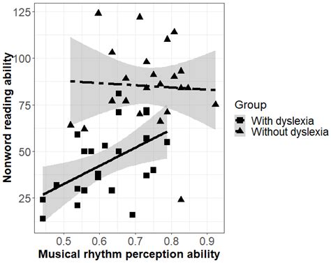 Processing of Rhythm in Speech and Music in Adult Dyslexia