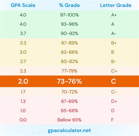 How To Calculate Gpa From Marks