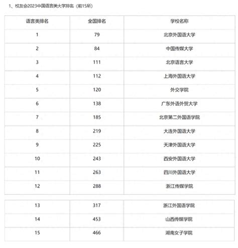 外国语大学排名名单出炉：北京外国语大学位列第一，传媒大学第二 - 长跑生活