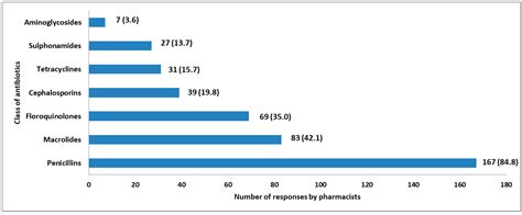 Pharmacists’ Knowledge, Attitude and Practice Regarding the Dispensing ...