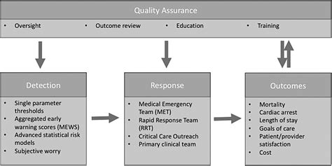 Rapid Response Team Hospital